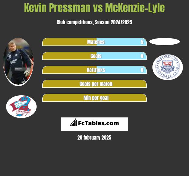 Kevin Pressman vs McKenzie-Lyle h2h player stats