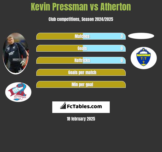 Kevin Pressman vs Atherton h2h player stats