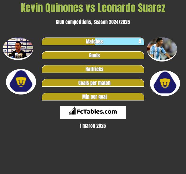 Kevin Quinones vs Leonardo Suarez h2h player stats