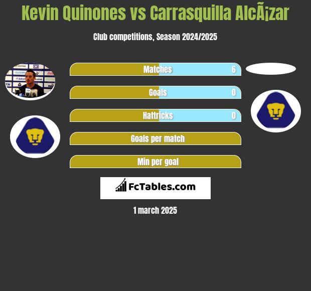 Kevin Quinones vs Carrasquilla AlcÃ¡zar h2h player stats