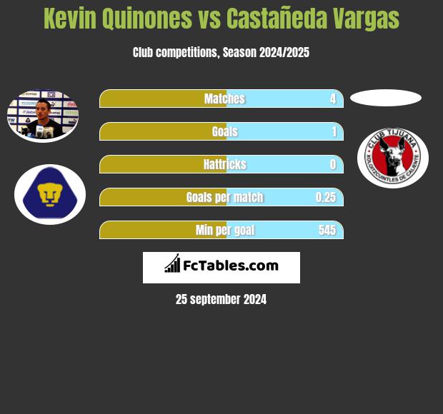 Kevin Quinones vs Castañeda Vargas h2h player stats