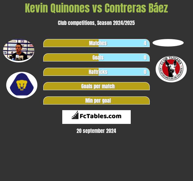 Kevin Quinones vs Contreras Báez h2h player stats