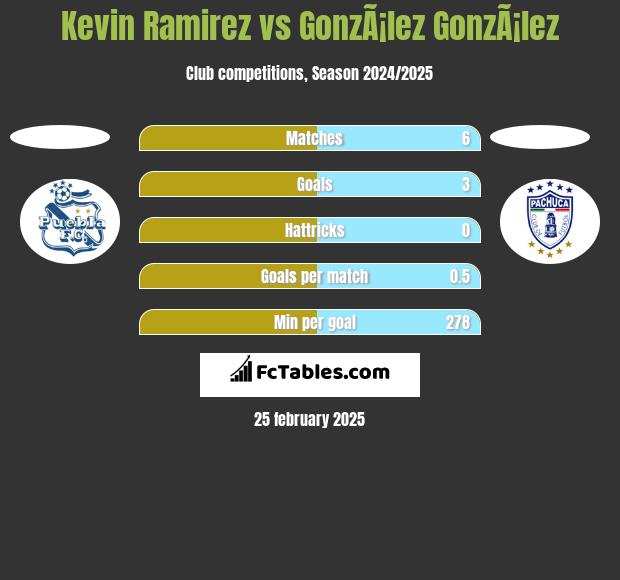 Kevin Ramirez vs GonzÃ¡lez GonzÃ¡lez h2h player stats