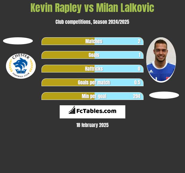 Kevin Rapley vs Milan Lalkovic h2h player stats