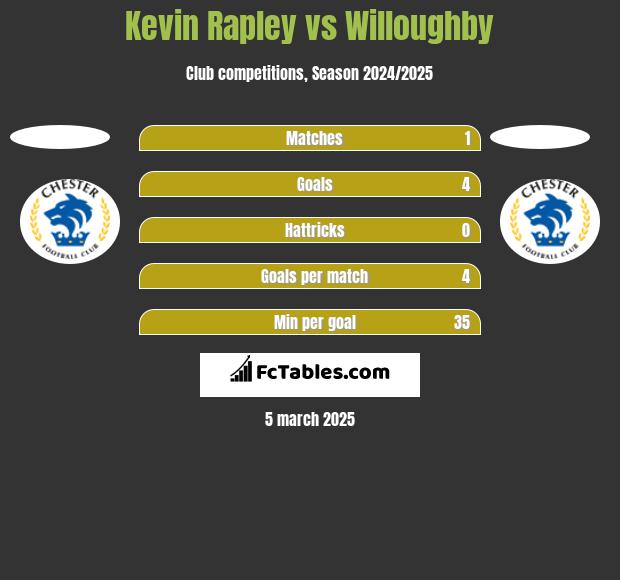 Kevin Rapley vs Willoughby h2h player stats