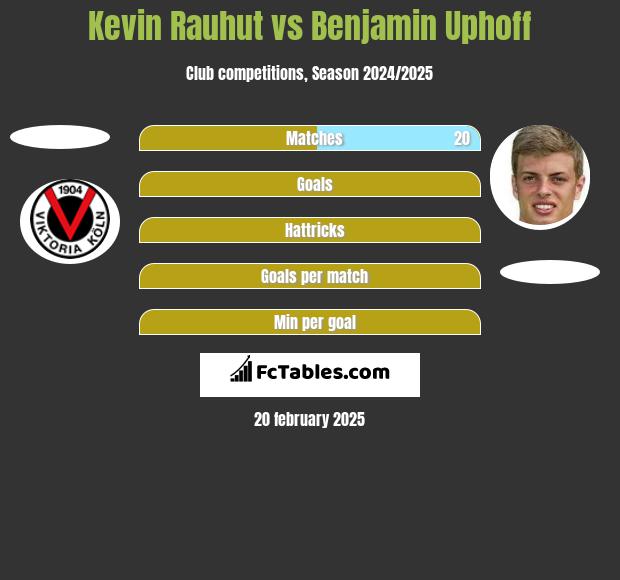 Kevin Rauhut vs Benjamin Uphoff h2h player stats