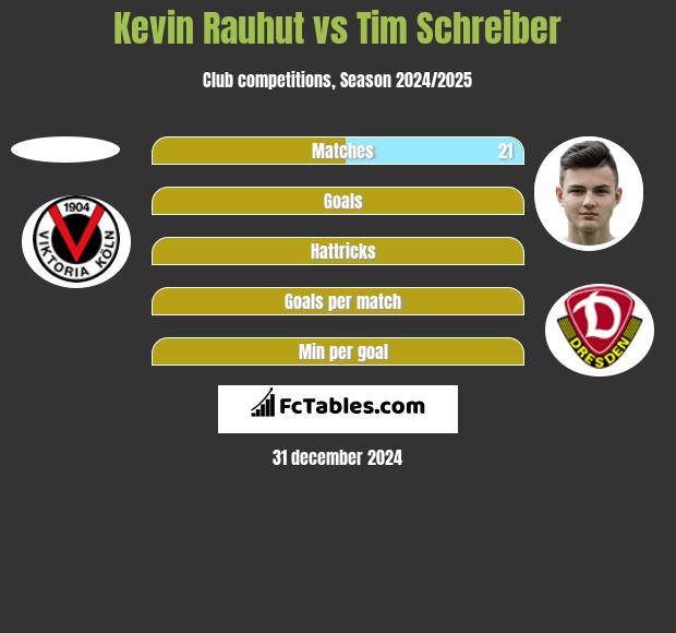 Kevin Rauhut vs Tim Schreiber h2h player stats