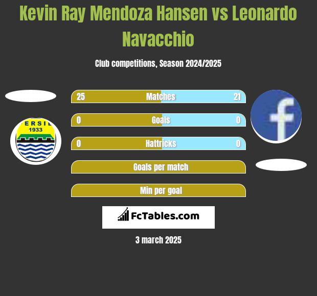 Kevin Ray Mendoza Hansen vs Leonardo Navacchio h2h player stats