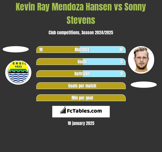 Kevin Ray Mendoza Hansen vs Sonny Stevens h2h player stats