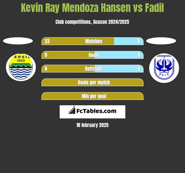 Kevin Ray Mendoza Hansen vs Fadil h2h player stats