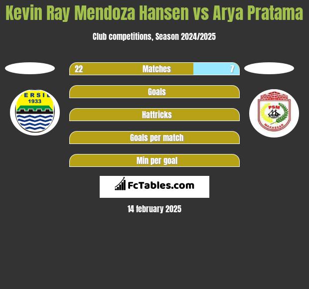 Kevin Ray Mendoza Hansen vs Arya Pratama h2h player stats