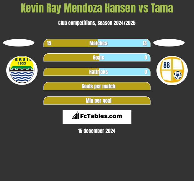 Kevin Ray Mendoza Hansen vs Tama h2h player stats