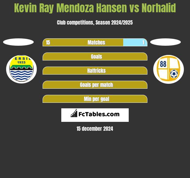 Kevin Ray Mendoza Hansen vs Norhalid h2h player stats