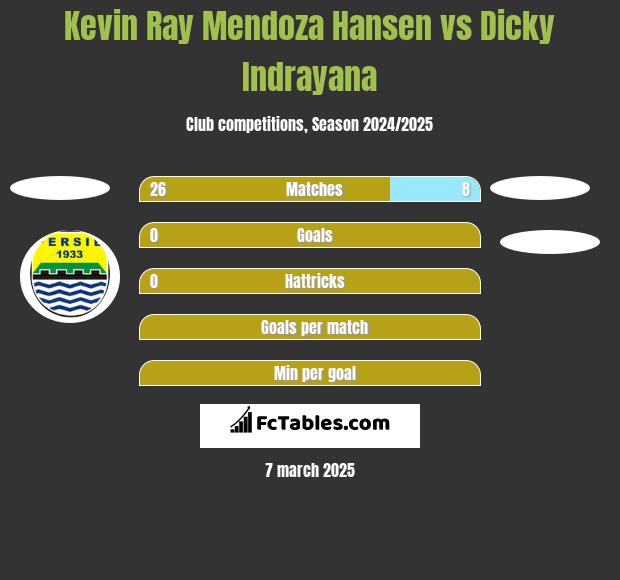 Kevin Ray Mendoza Hansen vs Dicky Indrayana h2h player stats