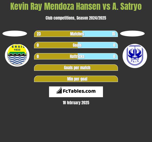 Kevin Ray Mendoza Hansen vs A. Satryo h2h player stats