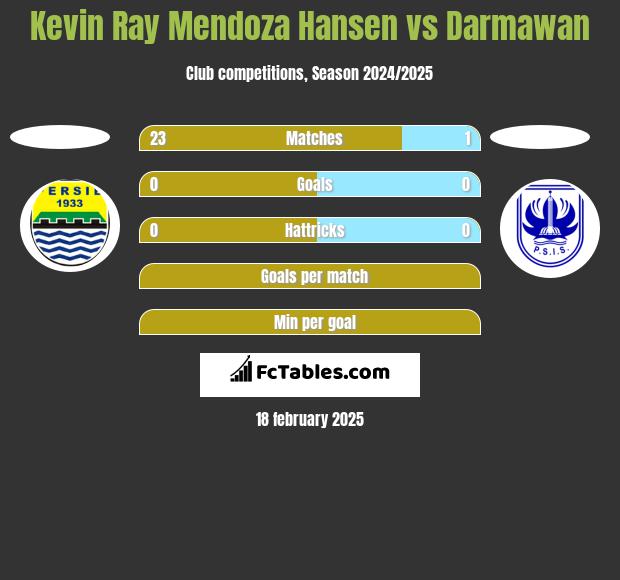 Kevin Ray Mendoza Hansen vs Darmawan h2h player stats