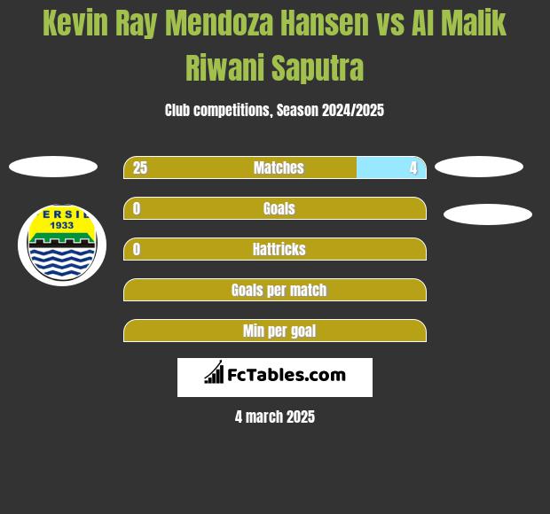 Kevin Ray Mendoza Hansen vs Al Malik Riwani Saputra h2h player stats