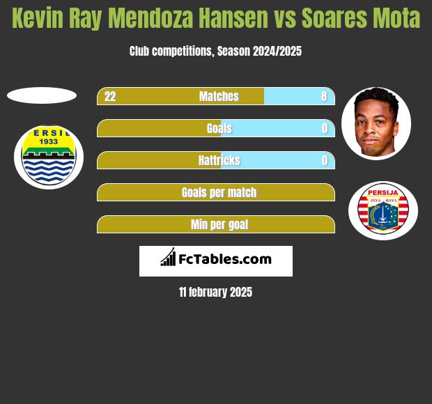 Kevin Ray Mendoza Hansen vs Soares Mota h2h player stats