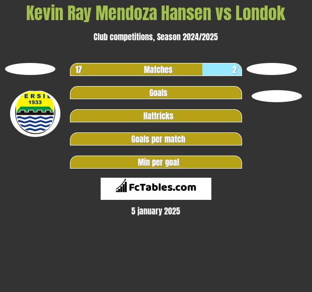 Kevin Ray Mendoza Hansen vs Londok h2h player stats