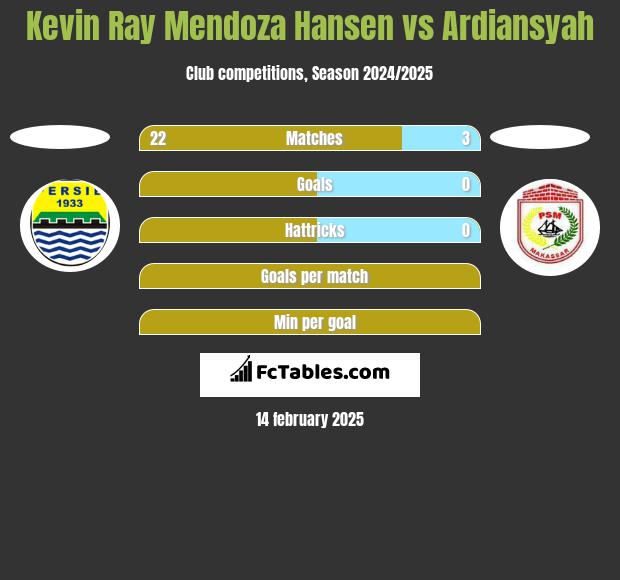 Kevin Ray Mendoza Hansen vs Ardiansyah h2h player stats