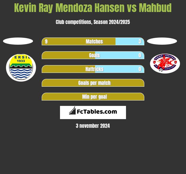 Kevin Ray Mendoza Hansen vs Mahbud h2h player stats