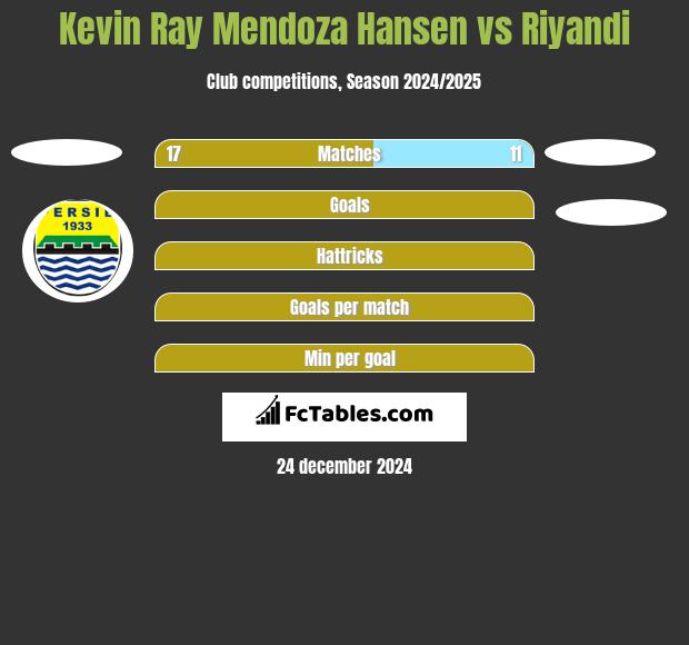 Kevin Ray Mendoza Hansen vs Riyandi h2h player stats