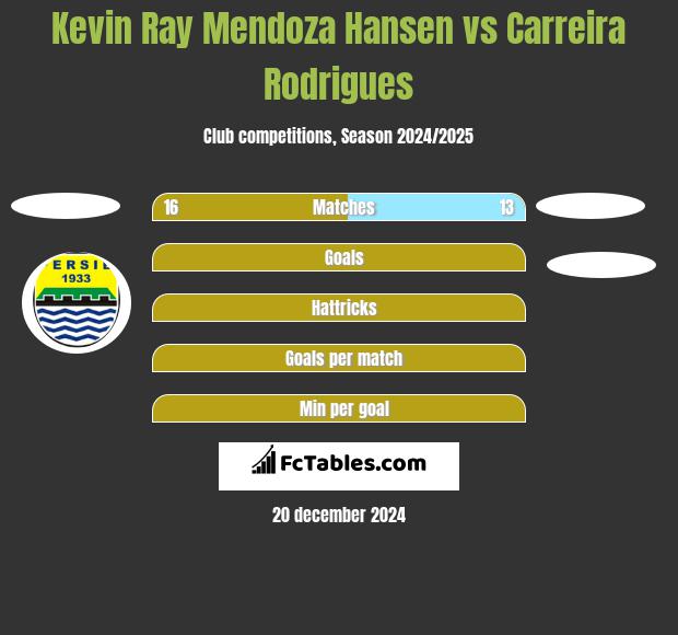 Kevin Ray Mendoza Hansen vs Carreira Rodrigues h2h player stats