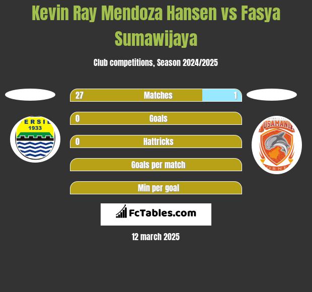 Kevin Ray Mendoza Hansen vs Fasya Sumawijaya h2h player stats