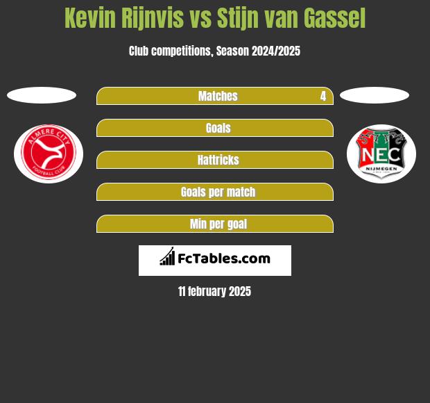 Kevin Rijnvis vs Stijn van Gassel h2h player stats