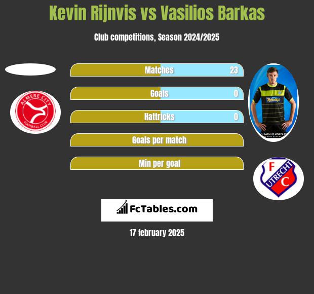 Kevin Rijnvis vs Vasilios Barkas h2h player stats