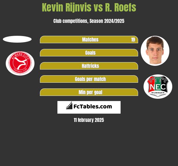 Kevin Rijnvis vs R. Roefs h2h player stats