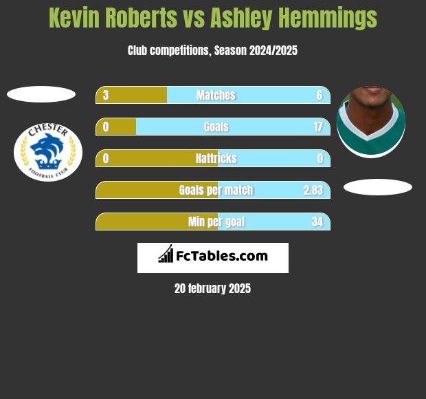 Kevin Roberts vs Ashley Hemmings h2h player stats