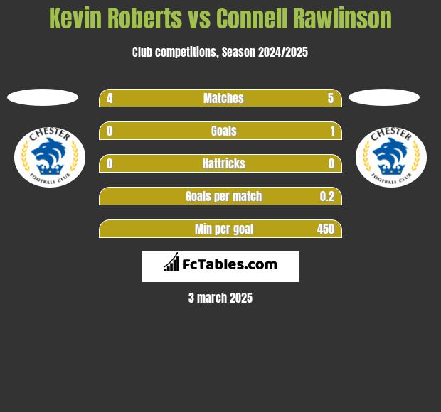 Kevin Roberts vs Connell Rawlinson h2h player stats