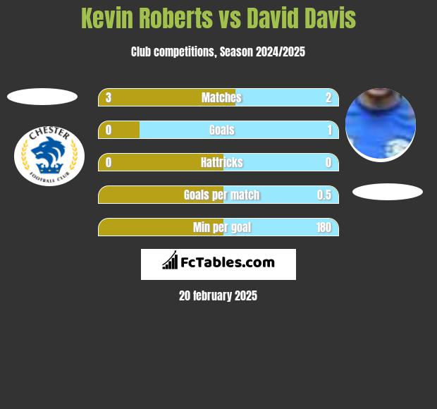 Kevin Roberts vs David Davis h2h player stats