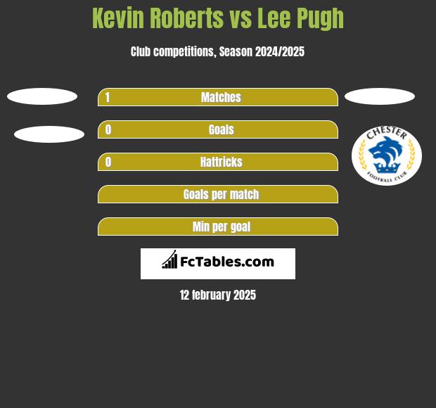 Kevin Roberts vs Lee Pugh h2h player stats