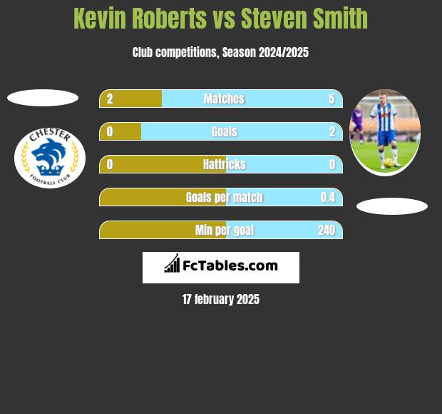 Kevin Roberts vs Steven Smith h2h player stats