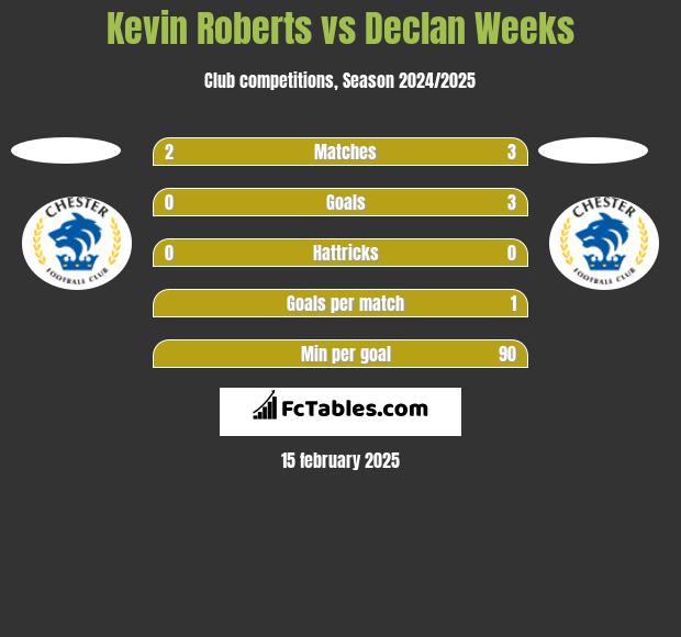 Kevin Roberts vs Declan Weeks h2h player stats