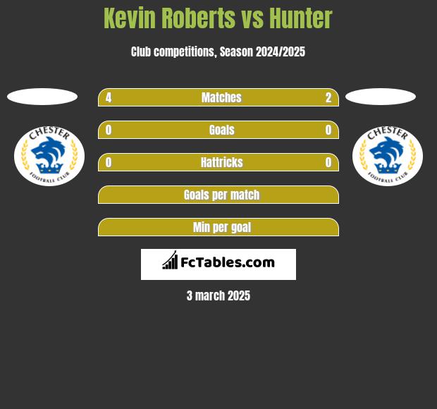 Kevin Roberts vs Hunter h2h player stats