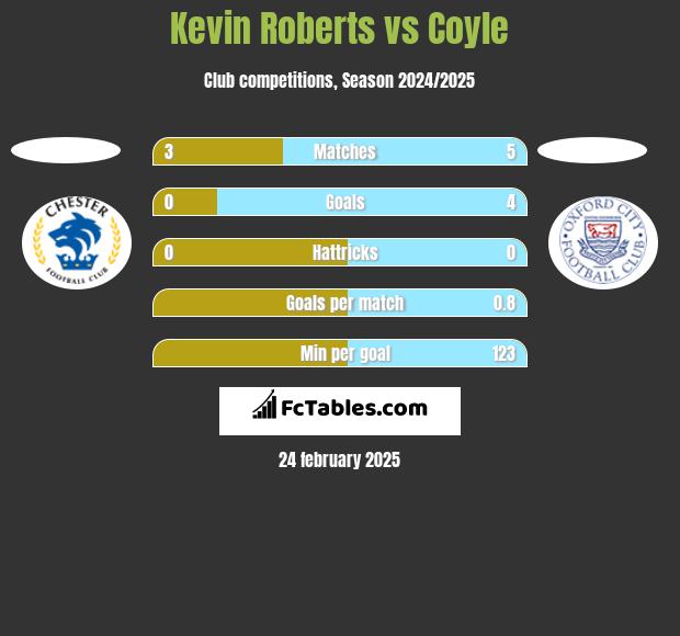 Kevin Roberts vs Coyle h2h player stats