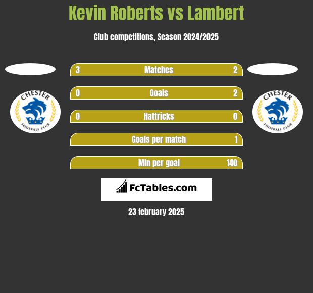 Kevin Roberts vs Lambert h2h player stats