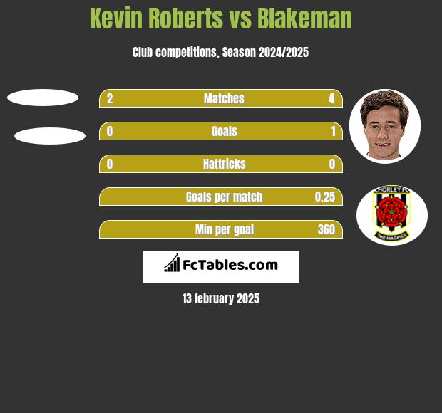 Kevin Roberts vs Blakeman h2h player stats