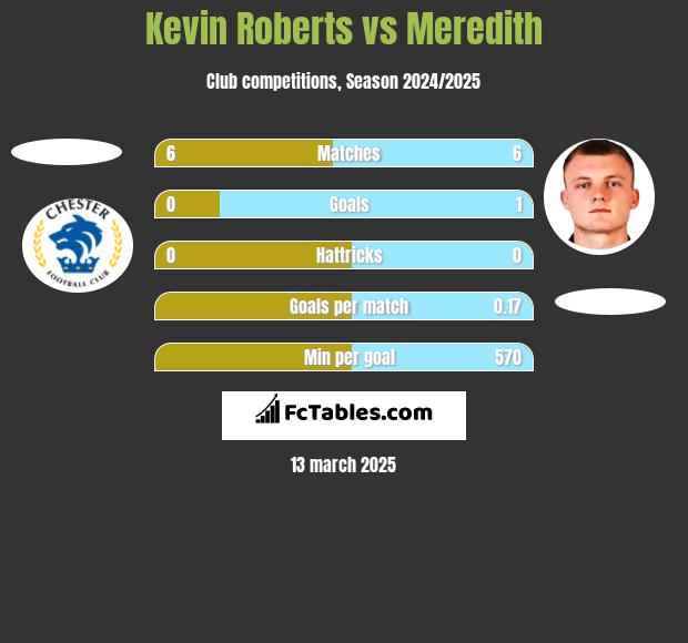 Kevin Roberts vs Meredith h2h player stats