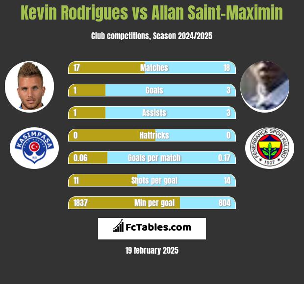 Kevin Rodrigues vs Allan Saint-Maximin h2h player stats