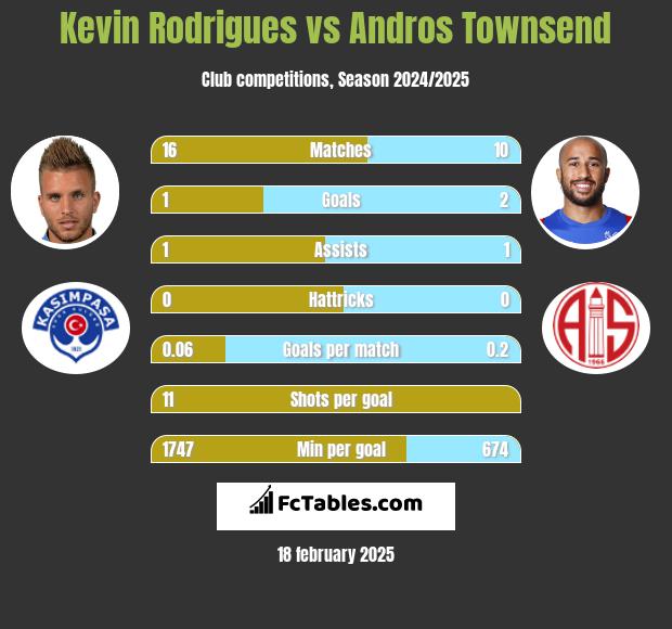 Kevin Rodrigues vs Andros Townsend h2h player stats