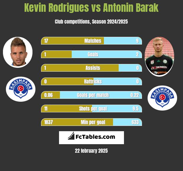 Kevin Rodrigues vs Antonin Barak h2h player stats