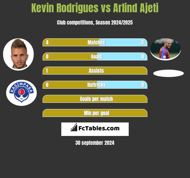 Kevin Rodrigues vs Arlind Ajeti h2h player stats