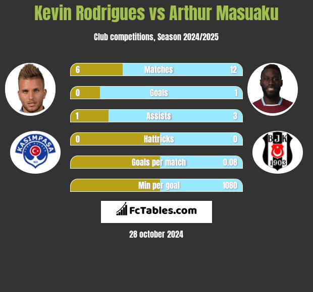 Kevin Rodrigues vs Arthur Masuaku h2h player stats