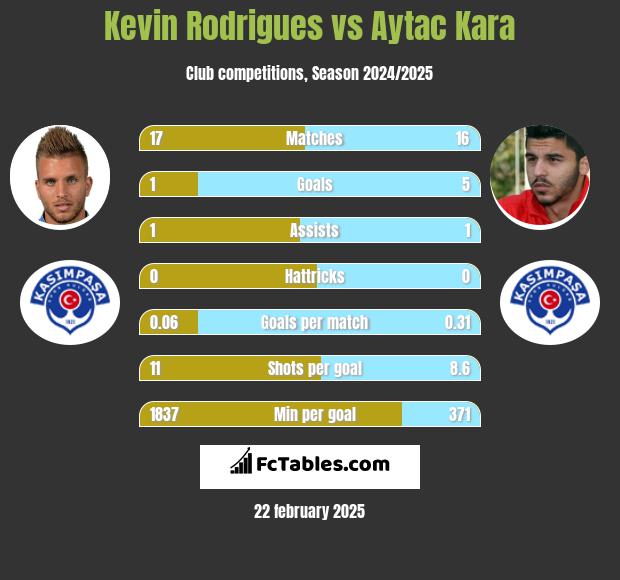 Kevin Rodrigues vs Aytac Kara h2h player stats