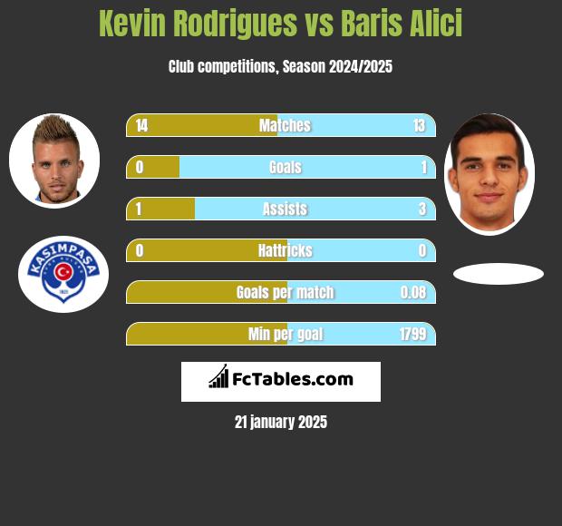 Kevin Rodrigues vs Baris Alici h2h player stats