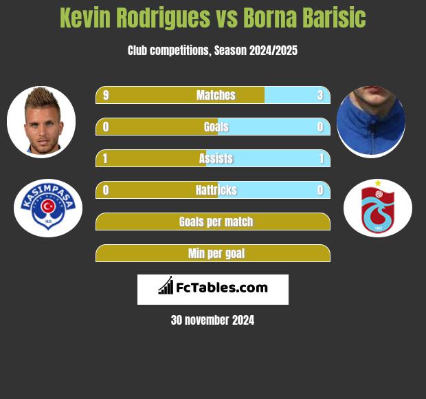 Kevin Rodrigues vs Borna Barisić h2h player stats